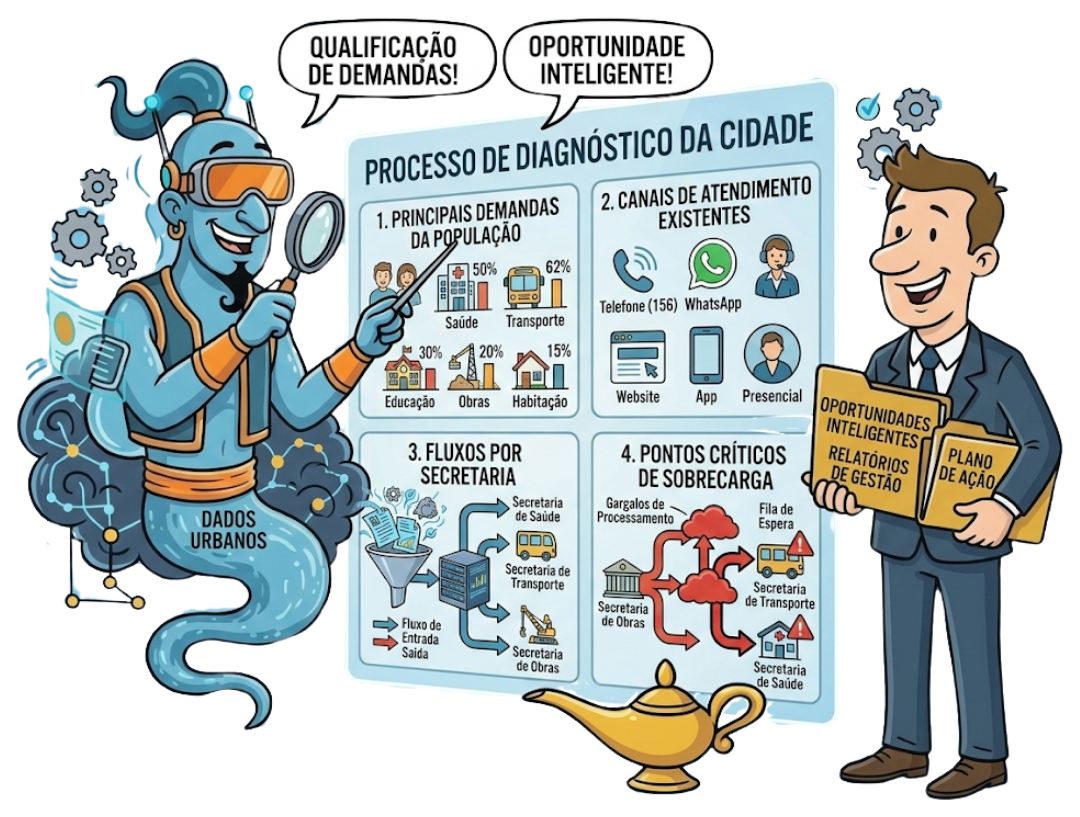 Cuidaí - Diagóstico